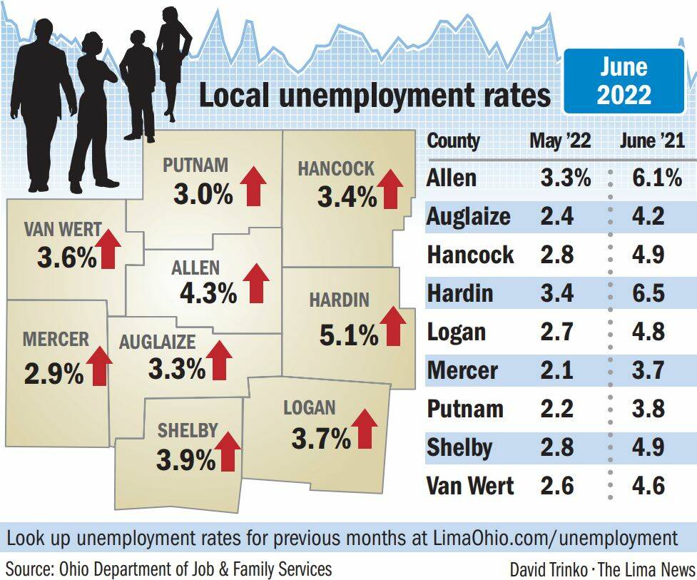 Unemployment rises statewide